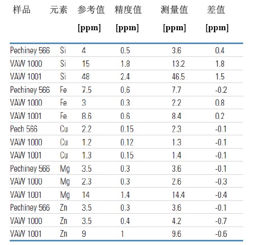 热电直读光谱仪ARL4460元素分析精度图表