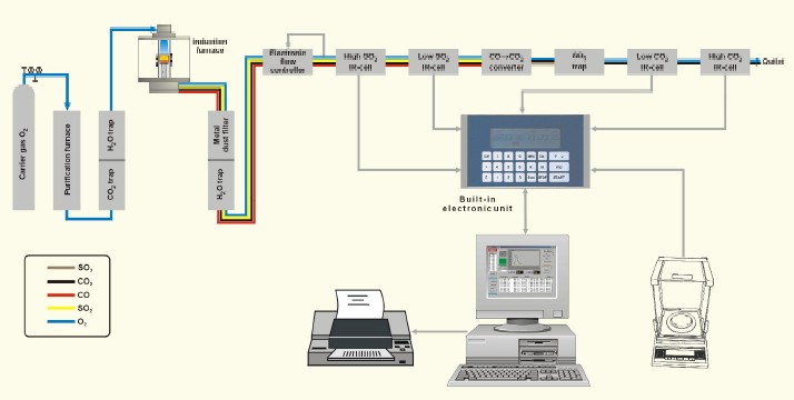 ELTRA碳硫分析仪CS-800气路流程图
